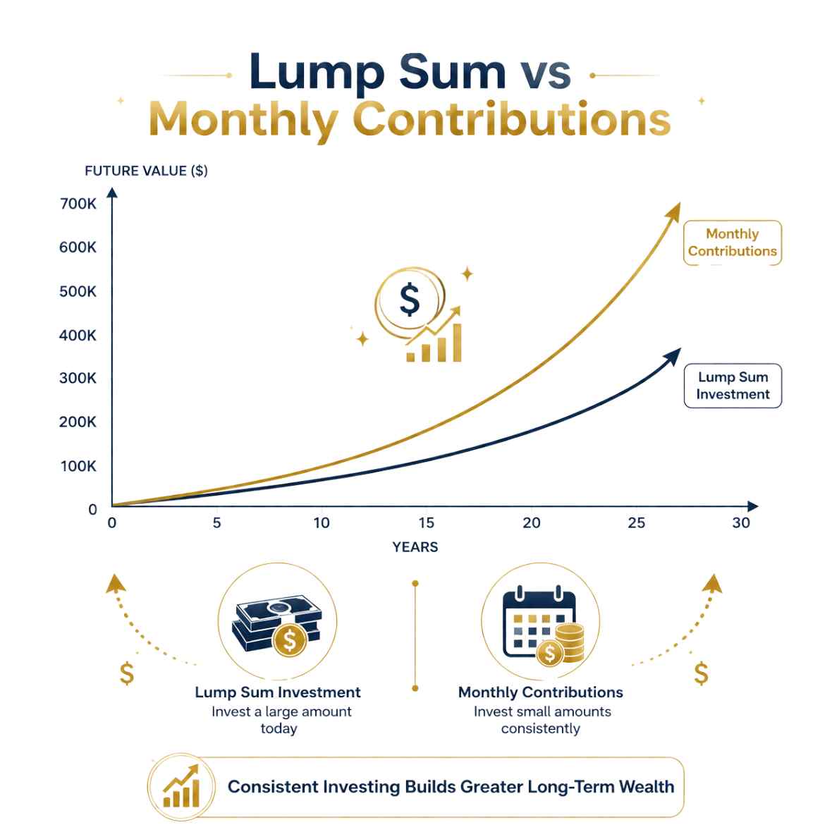 Lump Sum Future Value