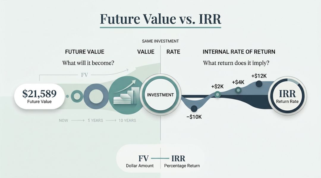 Difference Between Future Value and Internal Rate of Return
