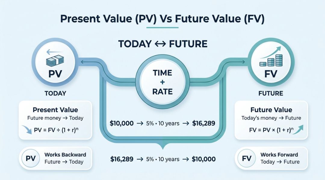 Present Value (PV) vs Future Value (FV)